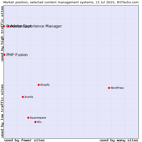 Market position of Adobe Experience Manager vs. PHP-Fusion vs. CommonSpot