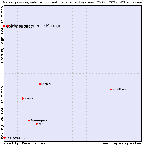 Market position of Adobe Experience Manager vs. phpwcms vs. CommonSpot