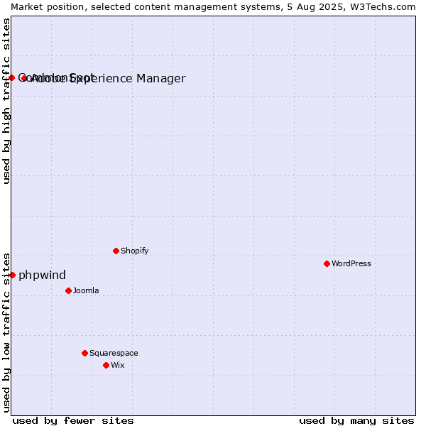 Market position of Adobe Experience Manager vs. phpwind vs. CommonSpot