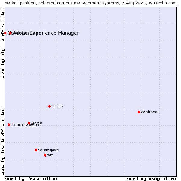 Market position of Adobe Experience Manager vs. ProcessWire vs. CommonSpot