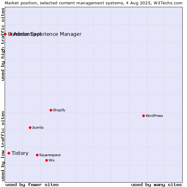 Market position of Adobe Experience Manager vs. Tistory vs. CommonSpot