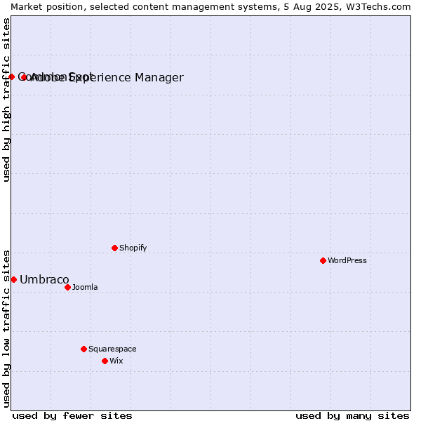 Market position of Adobe Experience Manager vs. Umbraco vs. CommonSpot