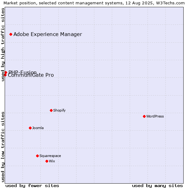 Market position of Adobe Experience Manager vs. PHP-Fusion vs. CommuniGate Pro