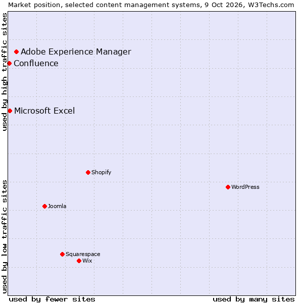 Market position of Adobe Experience Manager vs. Microsoft Excel vs. Confluence