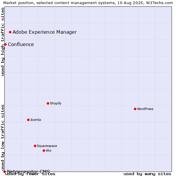Market position of Adobe Experience Manager vs. Confluence vs. Netgenerator CMS