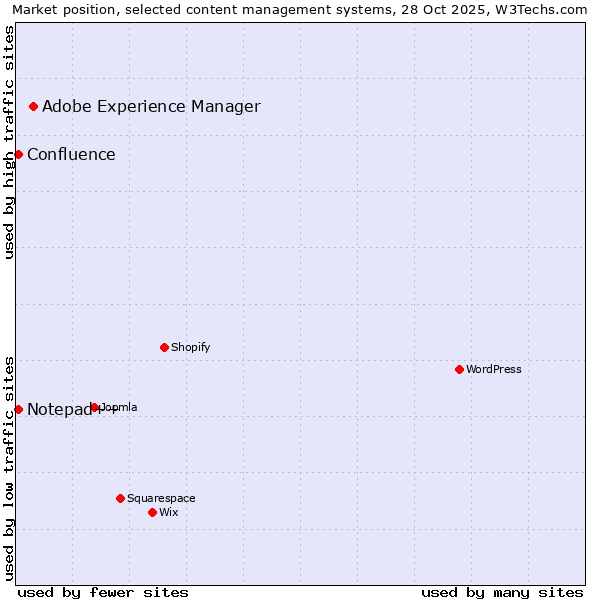 Market position of Adobe Experience Manager vs. Notepad++ vs. Confluence