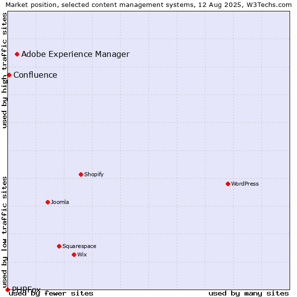 Market position of Adobe Experience Manager vs. Confluence vs. PHPFox