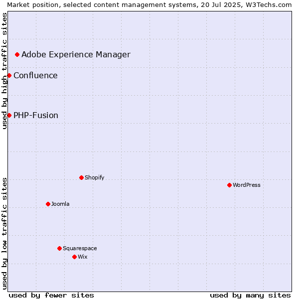 Market position of Adobe Experience Manager vs. PHP-Fusion vs. Confluence