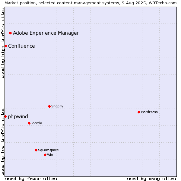 Market position of Adobe Experience Manager vs. Confluence vs. phpwind
