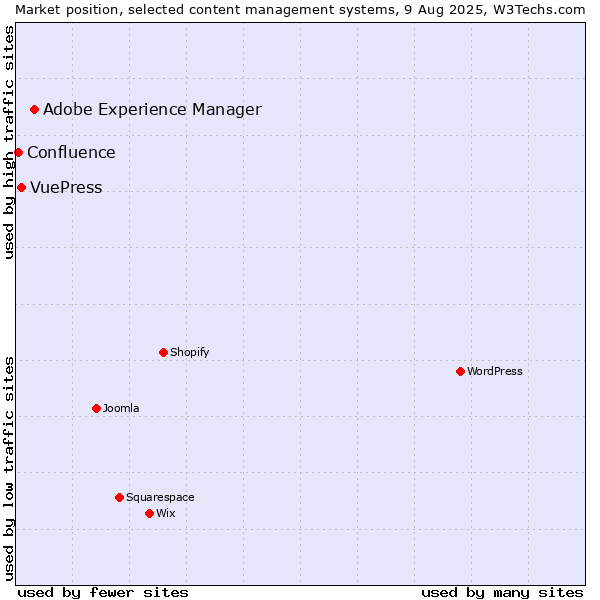 Market position of Adobe Experience Manager vs. VuePress vs. Confluence