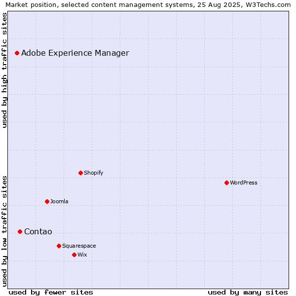 Market position of Contao vs. Adobe Experience Manager