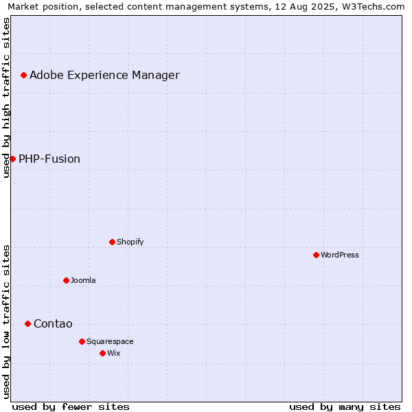 Market position of Contao vs. Adobe Experience Manager vs. PHP-Fusion