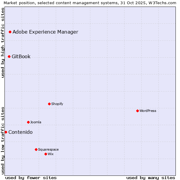 Market position of Adobe Experience Manager vs. GitBook vs. Contenido