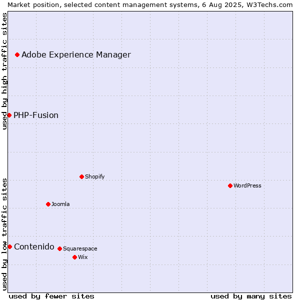 Market position of Adobe Experience Manager vs. Contenido vs. PHP-Fusion