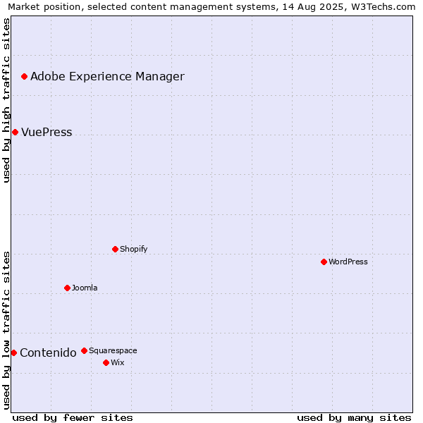 Market position of Adobe Experience Manager vs. VuePress vs. Contenido