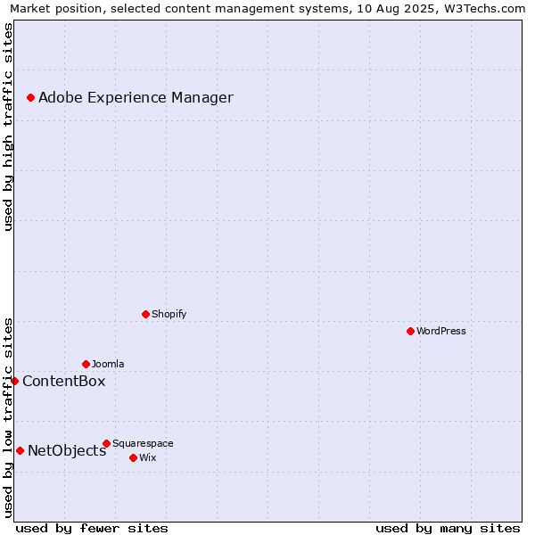 Market position of Adobe Experience Manager vs. NetObjects vs. ContentBox