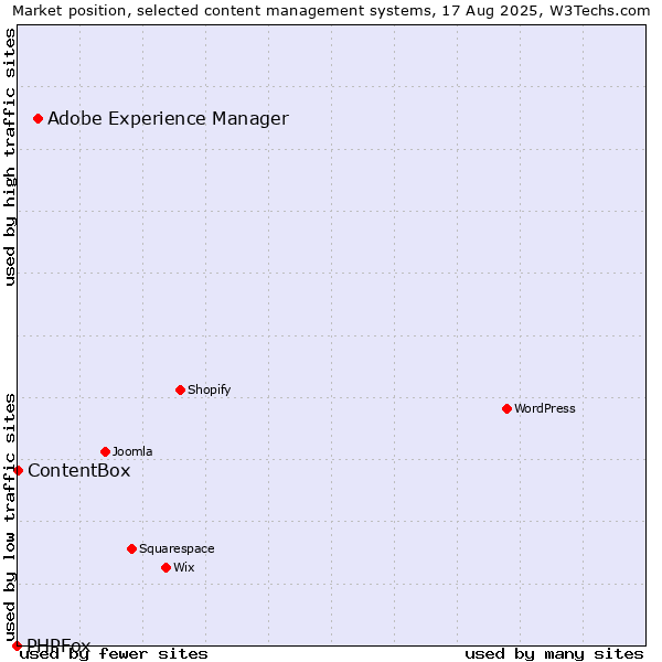 Market position of Adobe Experience Manager vs. ContentBox vs. PHPFox