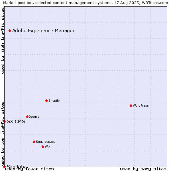 Market position of Adobe Experience Manager vs. SX CMS vs. Sandoba