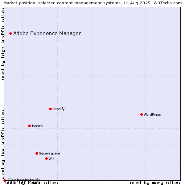 Market position of Adobe Experience Manager vs. Contentstack