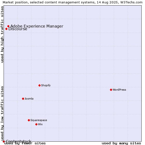 Market position of Adobe Experience Manager vs. Discourse vs. Contentstack