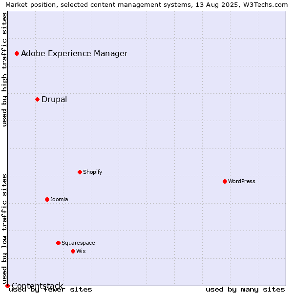 Market position of Drupal vs. Adobe Experience Manager vs. Contentstack
