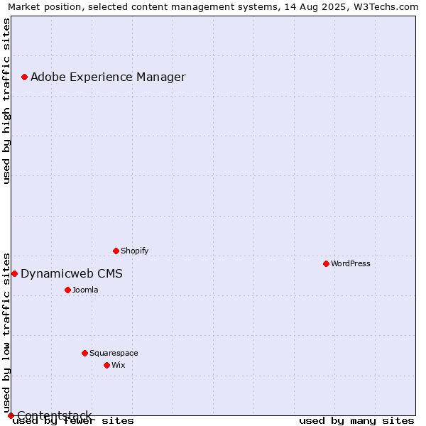 Market position of Adobe Experience Manager vs. Dynamicweb CMS vs. Contentstack