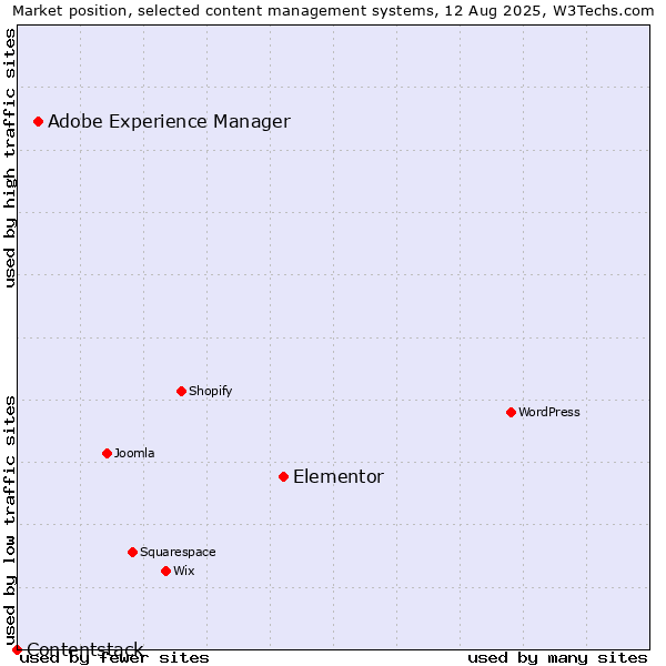 Market position of Elementor vs. Adobe Experience Manager vs. Contentstack