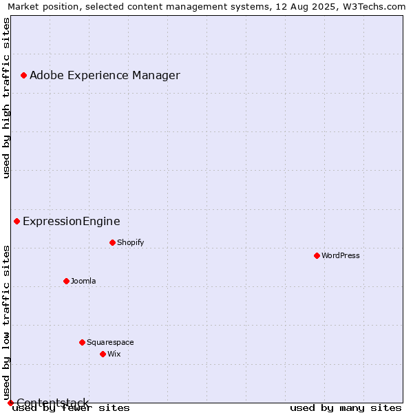 Market position of Adobe Experience Manager vs. ExpressionEngine vs. Contentstack