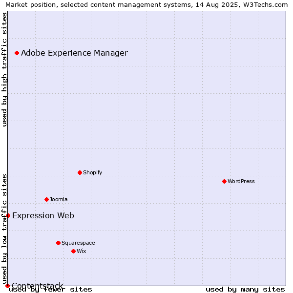 Market position of Adobe Experience Manager vs. Expression Web vs. Contentstack