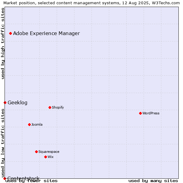 Market position of Adobe Experience Manager vs. Geeklog vs. Contentstack