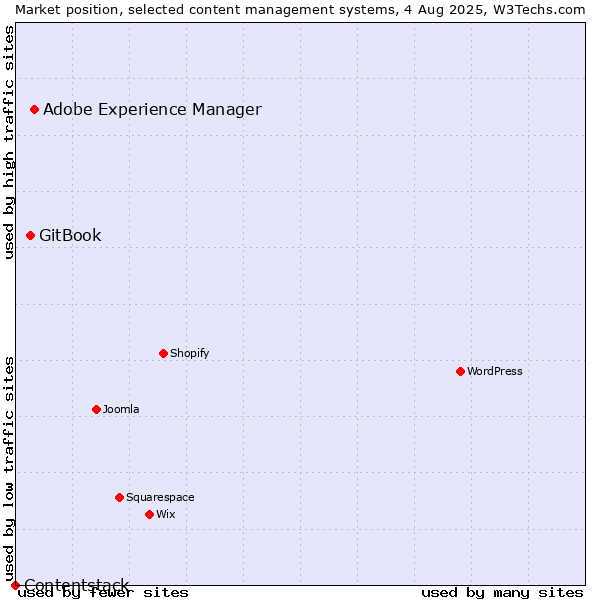Market position of Adobe Experience Manager vs. GitBook vs. Contentstack
