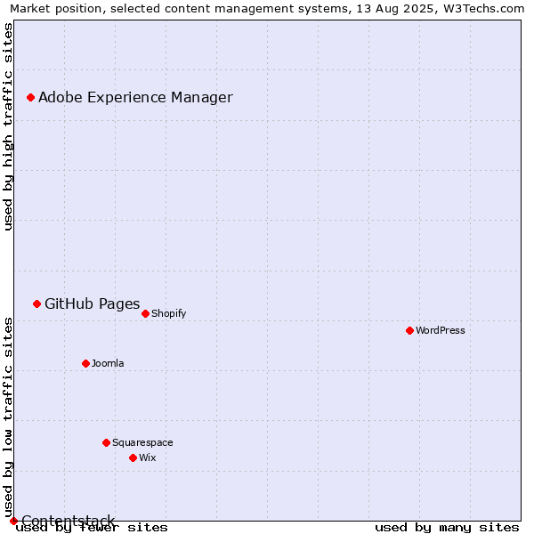 Market position of GitHub Pages vs. Adobe Experience Manager vs. Contentstack