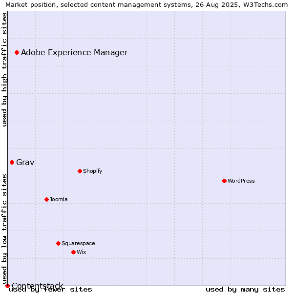 Market position of Adobe Experience Manager vs. Grav vs. Contentstack