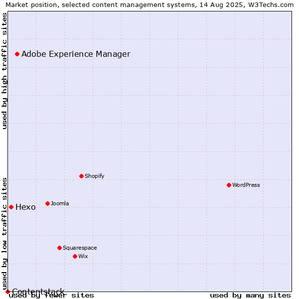 Market position of Adobe Experience Manager vs. Hexo vs. Contentstack