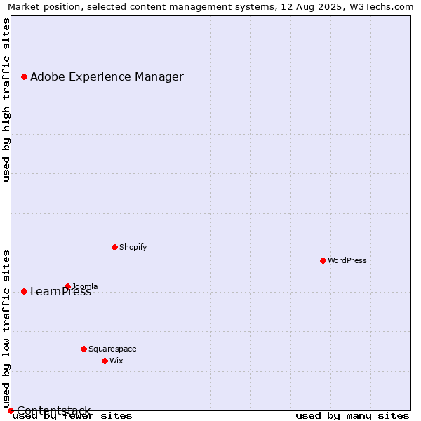 Market position of Adobe Experience Manager vs. LearnPress vs. Contentstack