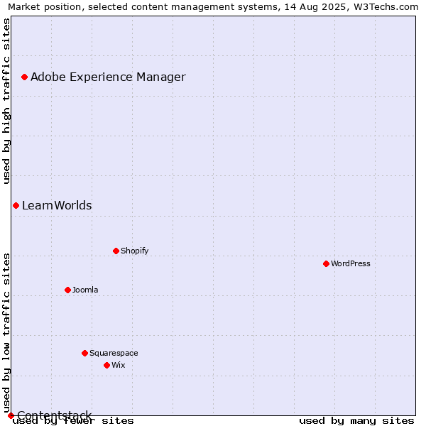 Market position of Adobe Experience Manager vs. LearnWorlds vs. Contentstack