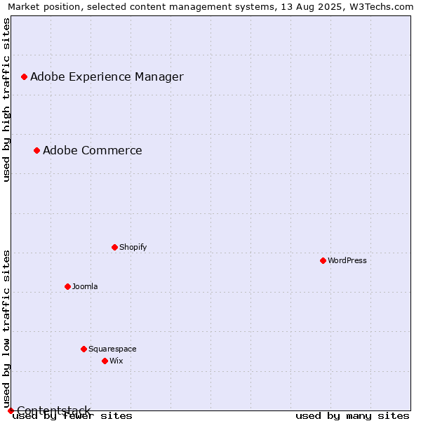 Market position of Adobe Commerce vs. Adobe Experience Manager vs. Contentstack