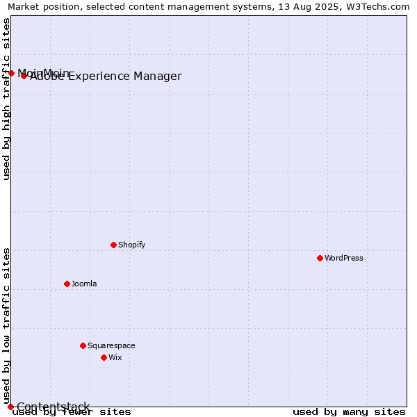 Market position of Adobe Experience Manager vs. MoinMoin vs. Contentstack