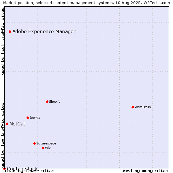 Market position of Adobe Experience Manager vs. NetCat vs. Contentstack