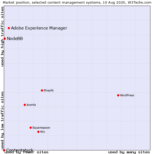 Market position of Adobe Experience Manager vs. NodeBB vs. Contentstack