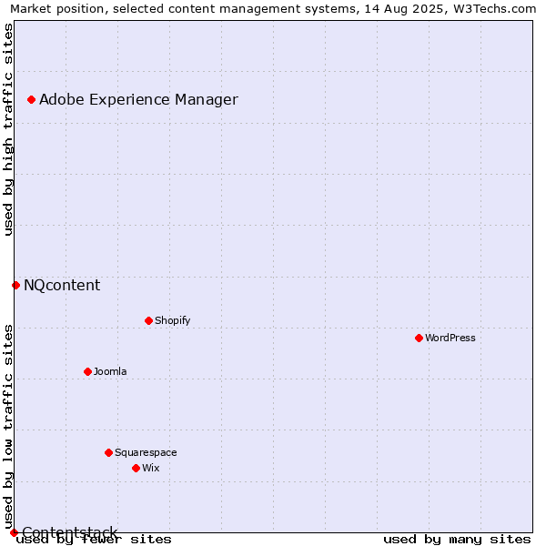 Market position of Adobe Experience Manager vs. NQcontent vs. Contentstack