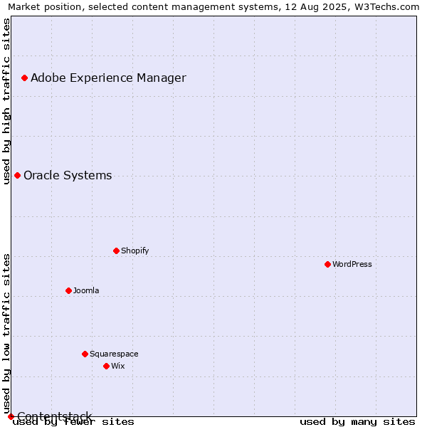 Market position of Adobe Experience Manager vs. Oracle Systems vs. Contentstack