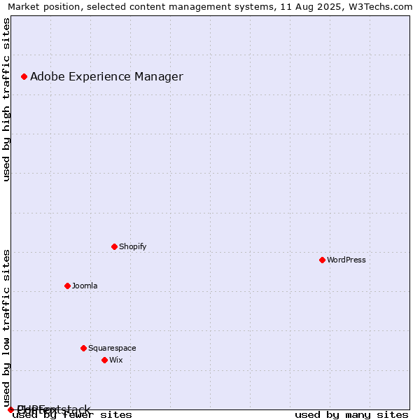 Market position of Adobe Experience Manager vs. PHPFox vs. Contentstack