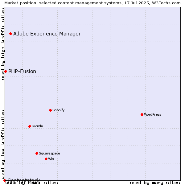 Market position of Adobe Experience Manager vs. PHP-Fusion vs. Contentstack