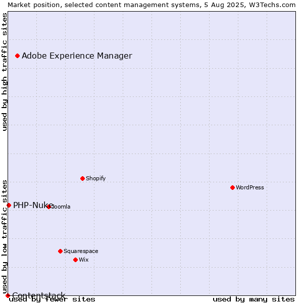 Market position of Adobe Experience Manager vs. PHP-Nuke vs. Contentstack