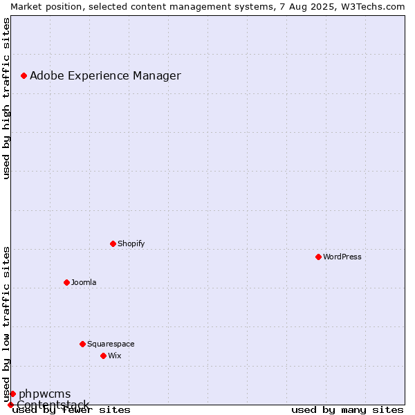 Market position of Adobe Experience Manager vs. phpwcms vs. Contentstack