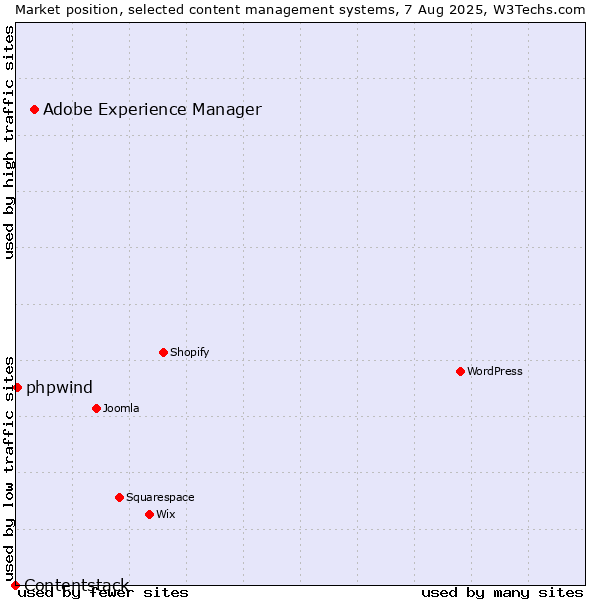 Market position of Adobe Experience Manager vs. phpwind vs. Contentstack