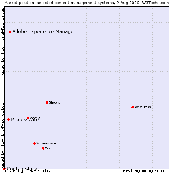 Market position of Adobe Experience Manager vs. ProcessWire vs. Contentstack