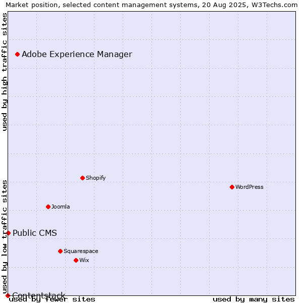 Market position of Adobe Experience Manager vs. Public CMS vs. Contentstack