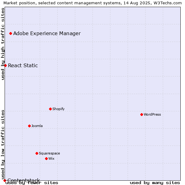 Market position of Adobe Experience Manager vs. React Static vs. Contentstack